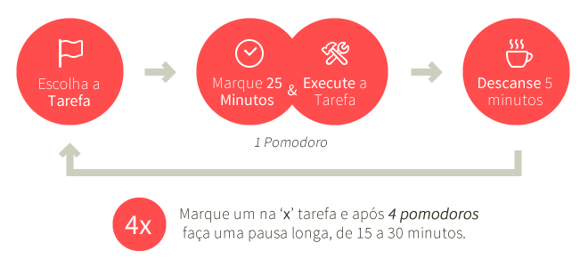 Técnica Pomodoro